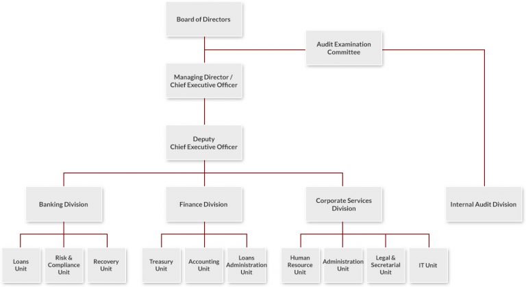 Organization Chart :: Sabah Development Bank Berhad (SDB)